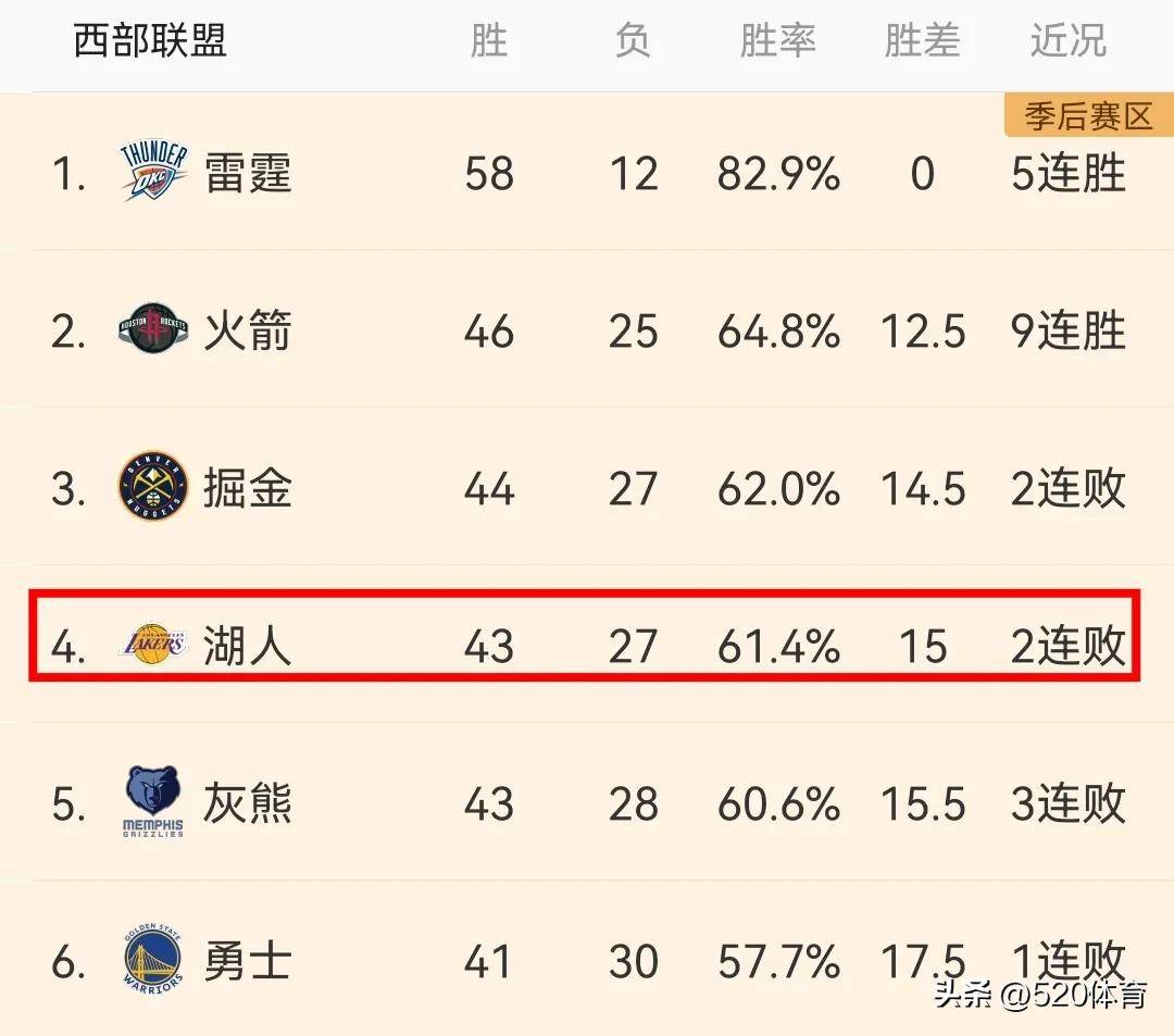 东契奇陷入低谷，米切尔连败，国王球队命运悬念！