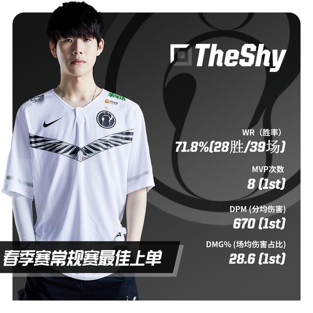 包含TheShy新星出色发挥表现突出，G2前途光明！的词条